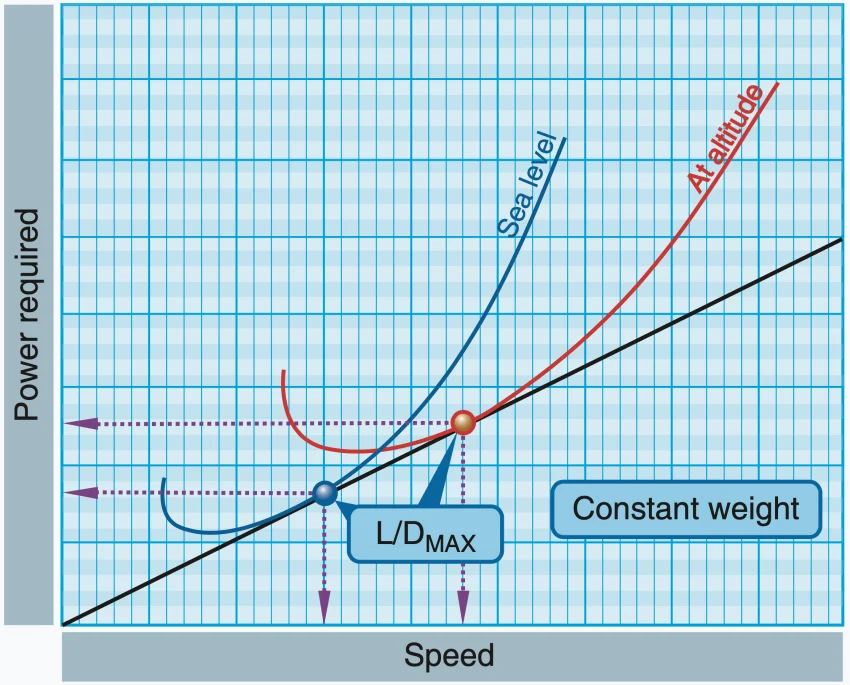 effect-of-altitude-on-range-at-a-constant-weight-669a38778207f